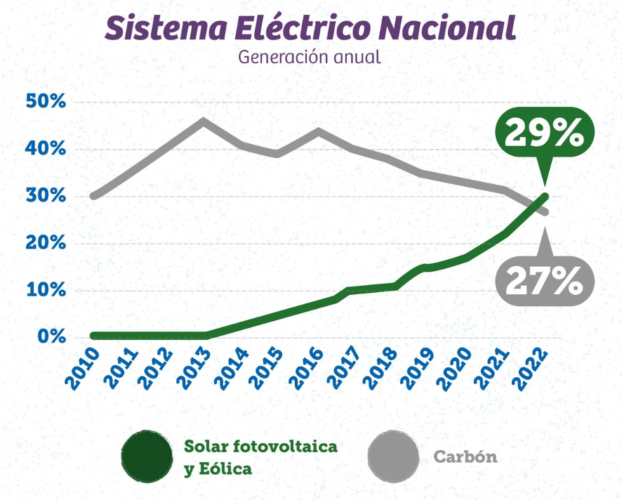 milestone-solar-and-wind-energy-surpass-coal-for-electricity